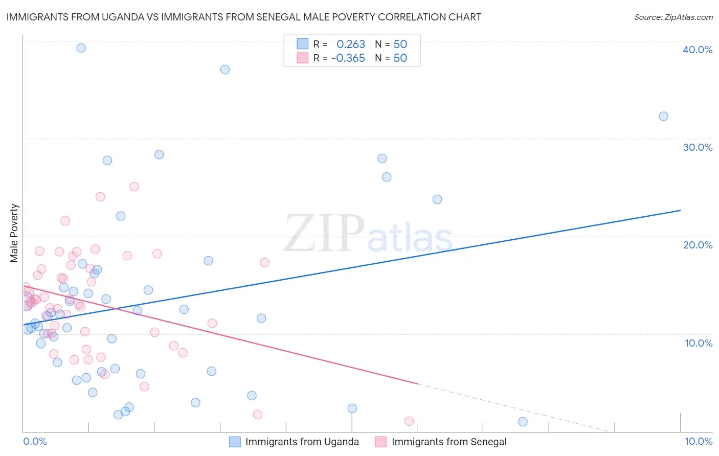 Immigrants from Uganda vs Immigrants from Senegal Male Poverty