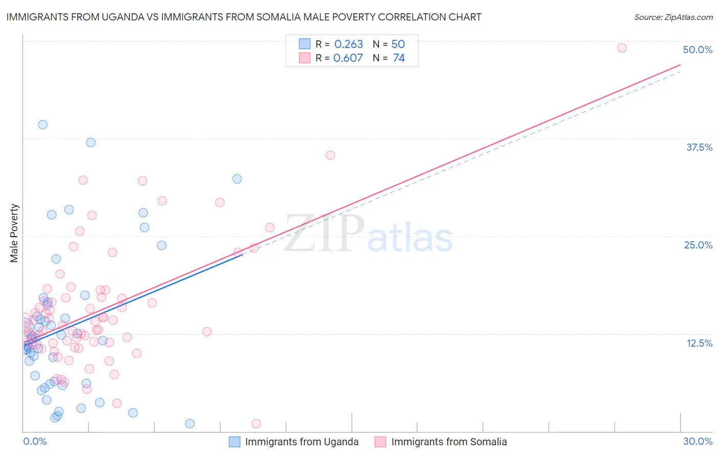 Immigrants from Uganda vs Immigrants from Somalia Male Poverty