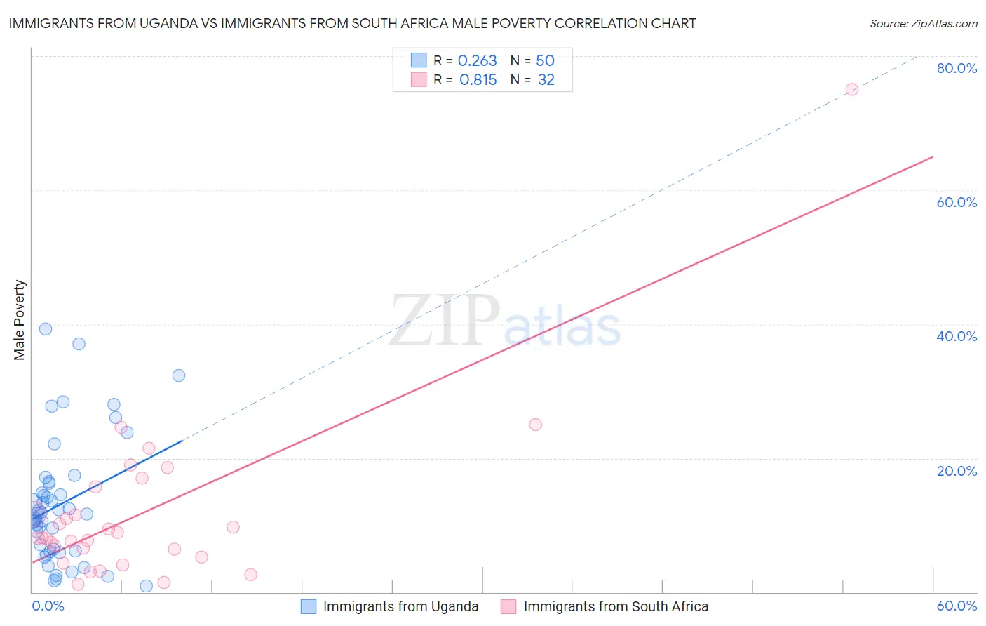 Immigrants from Uganda vs Immigrants from South Africa Male Poverty