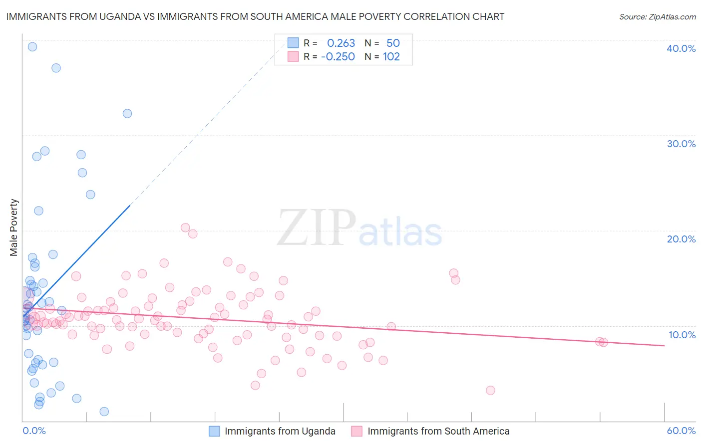 Immigrants from Uganda vs Immigrants from South America Male Poverty