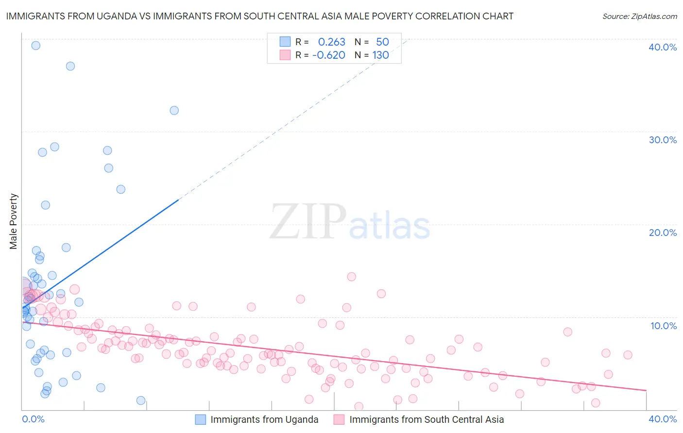 Immigrants from Uganda vs Immigrants from South Central Asia Male Poverty