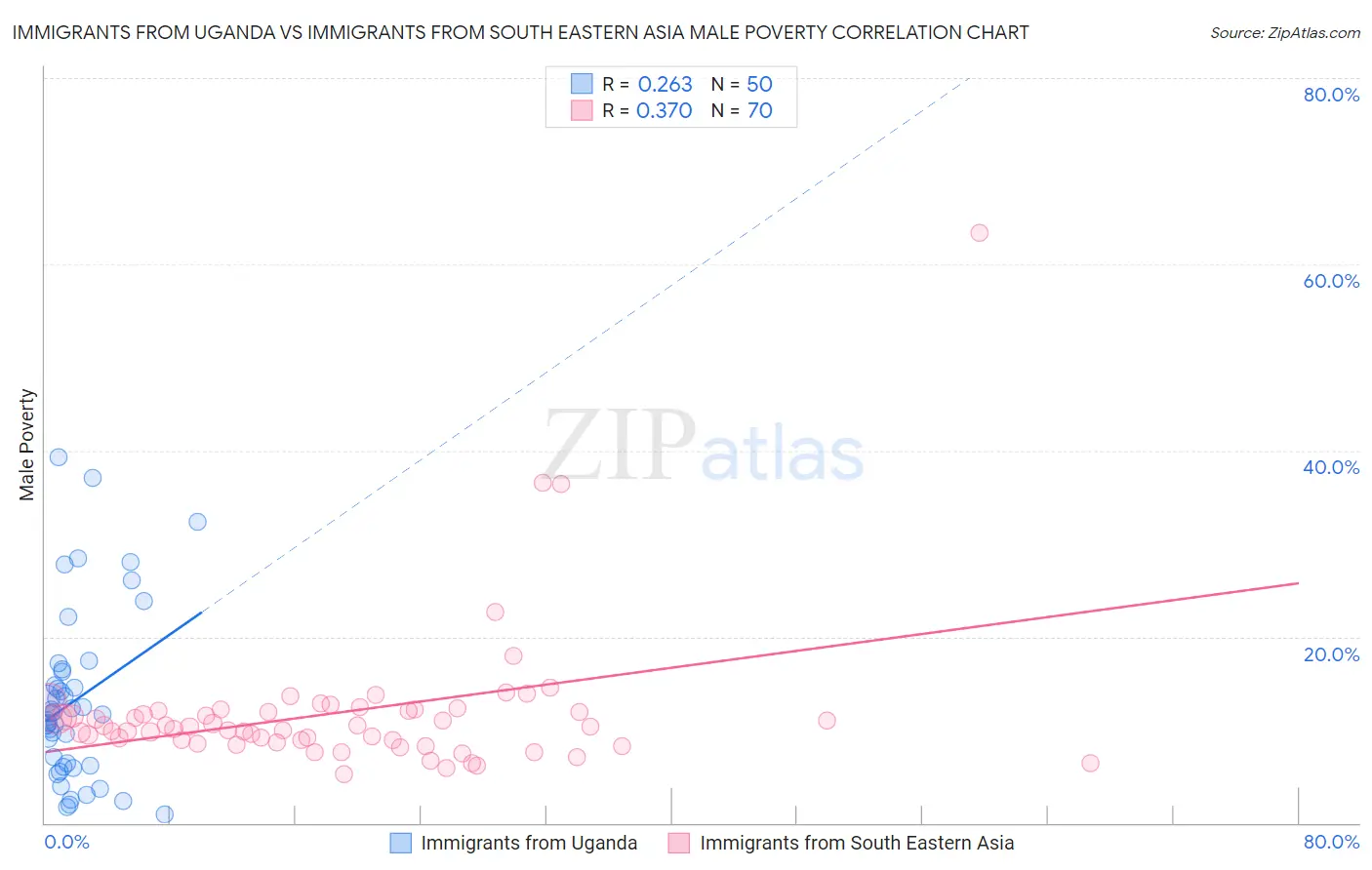 Immigrants from Uganda vs Immigrants from South Eastern Asia Male Poverty