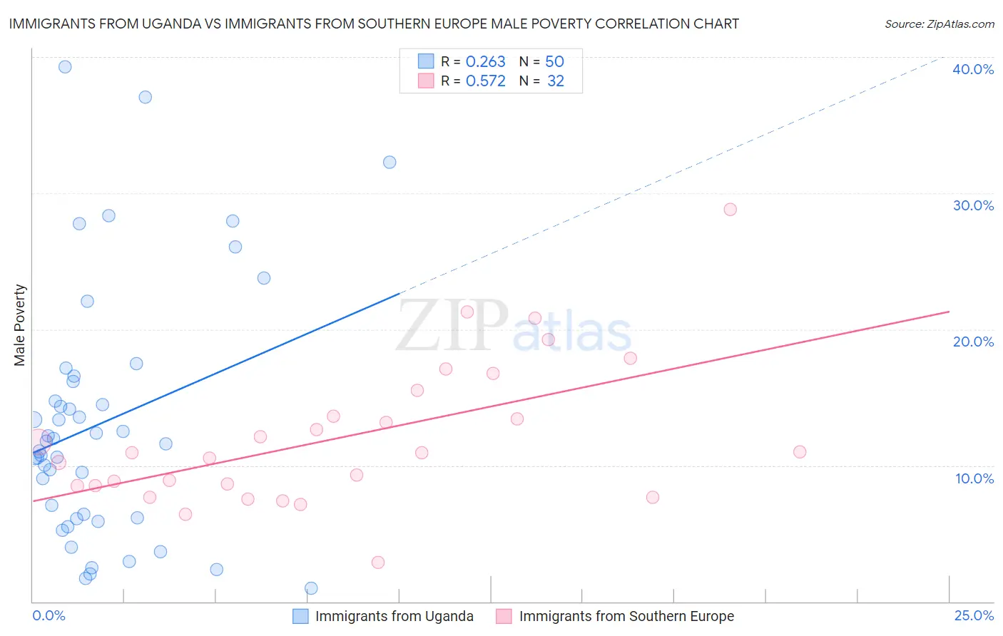 Immigrants from Uganda vs Immigrants from Southern Europe Male Poverty