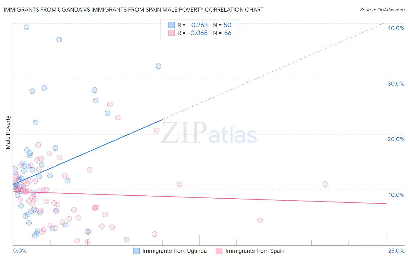 Immigrants from Uganda vs Immigrants from Spain Male Poverty