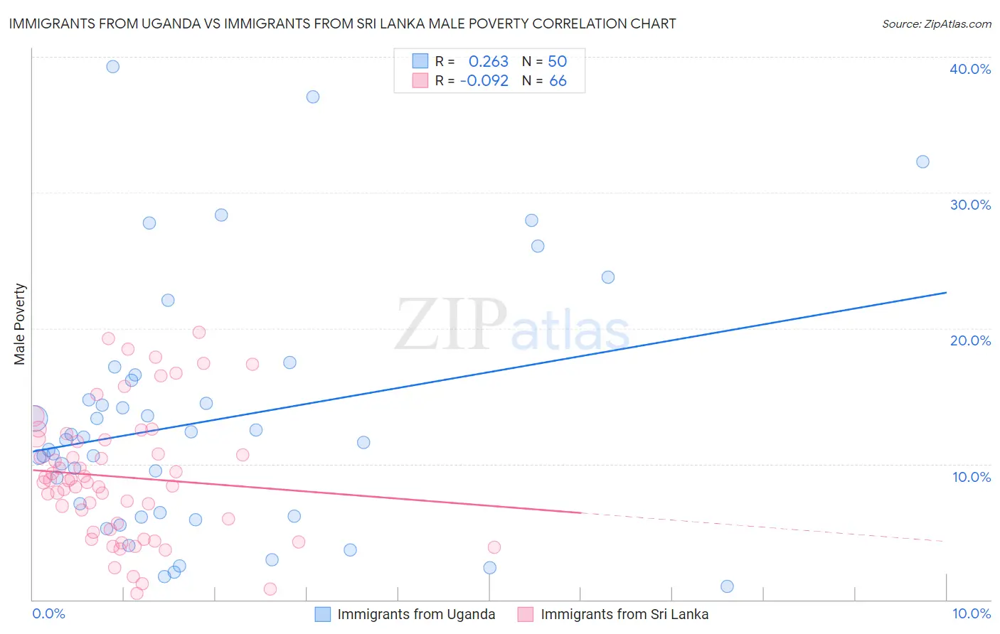 Immigrants from Uganda vs Immigrants from Sri Lanka Male Poverty