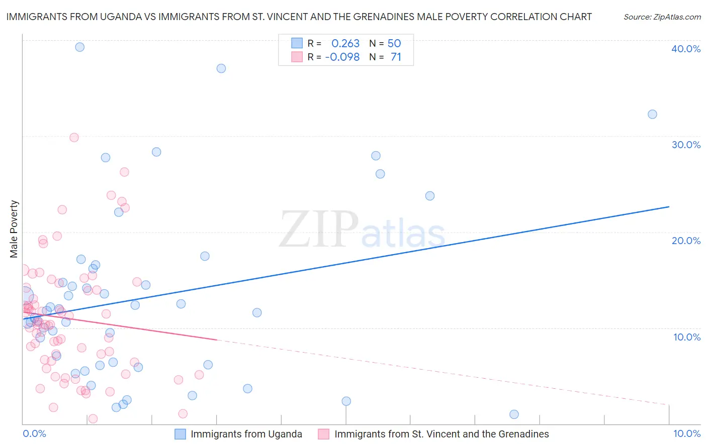 Immigrants from Uganda vs Immigrants from St. Vincent and the Grenadines Male Poverty