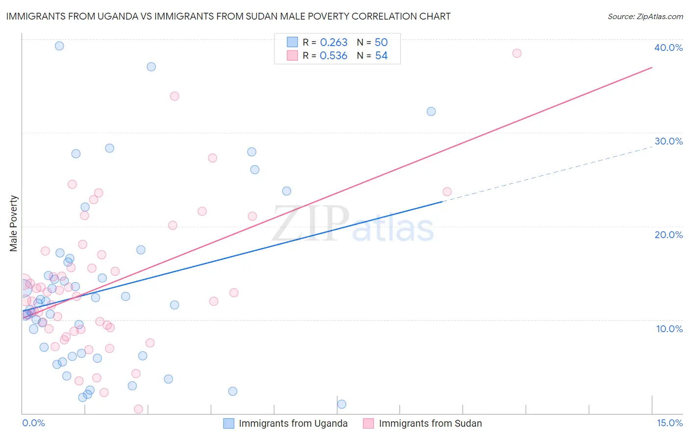 Immigrants from Uganda vs Immigrants from Sudan Male Poverty