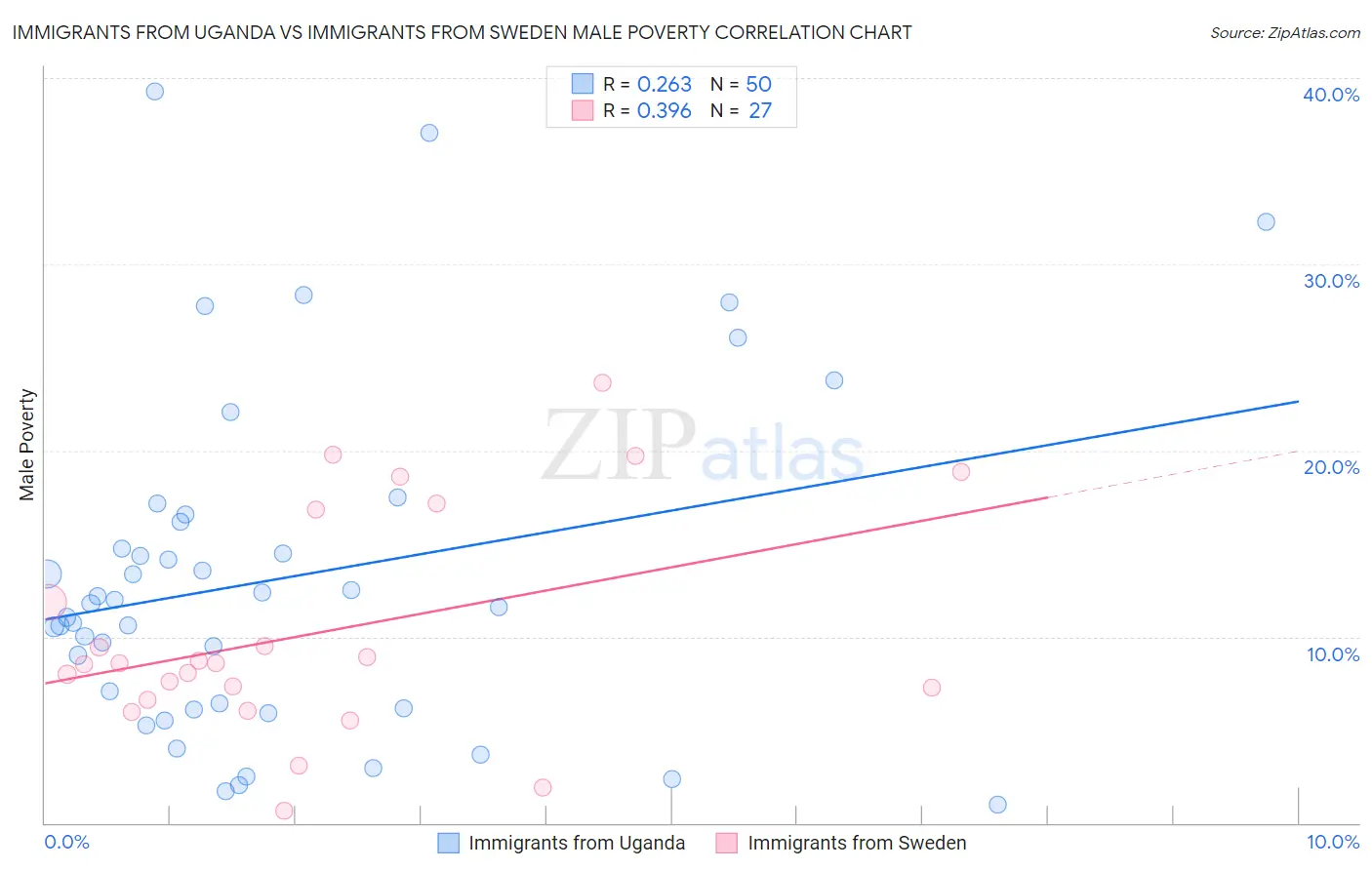 Immigrants from Uganda vs Immigrants from Sweden Male Poverty