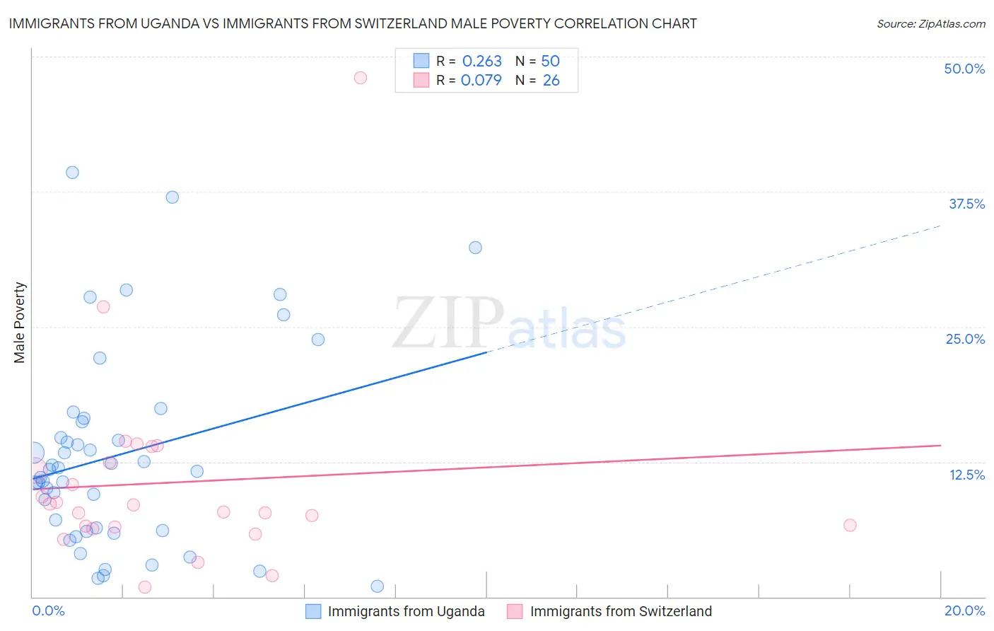 Immigrants from Uganda vs Immigrants from Switzerland Male Poverty