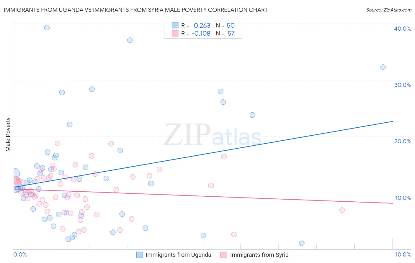 Immigrants from Uganda vs Immigrants from Syria Male Poverty