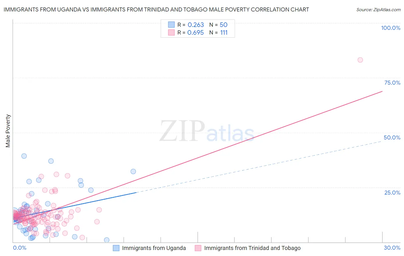 Immigrants from Uganda vs Immigrants from Trinidad and Tobago Male Poverty