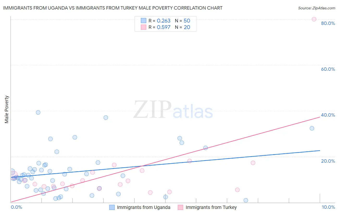 Immigrants from Uganda vs Immigrants from Turkey Male Poverty