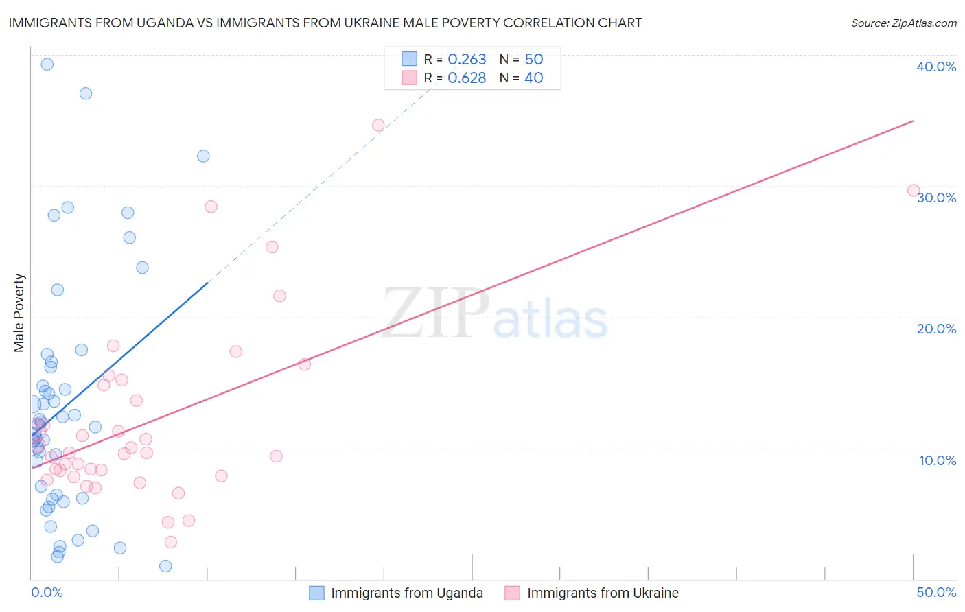 Immigrants from Uganda vs Immigrants from Ukraine Male Poverty