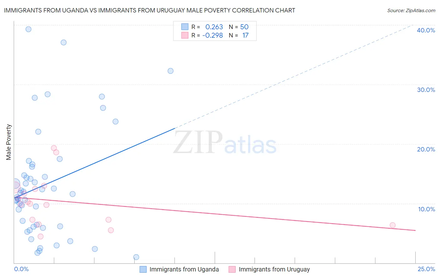 Immigrants from Uganda vs Immigrants from Uruguay Male Poverty