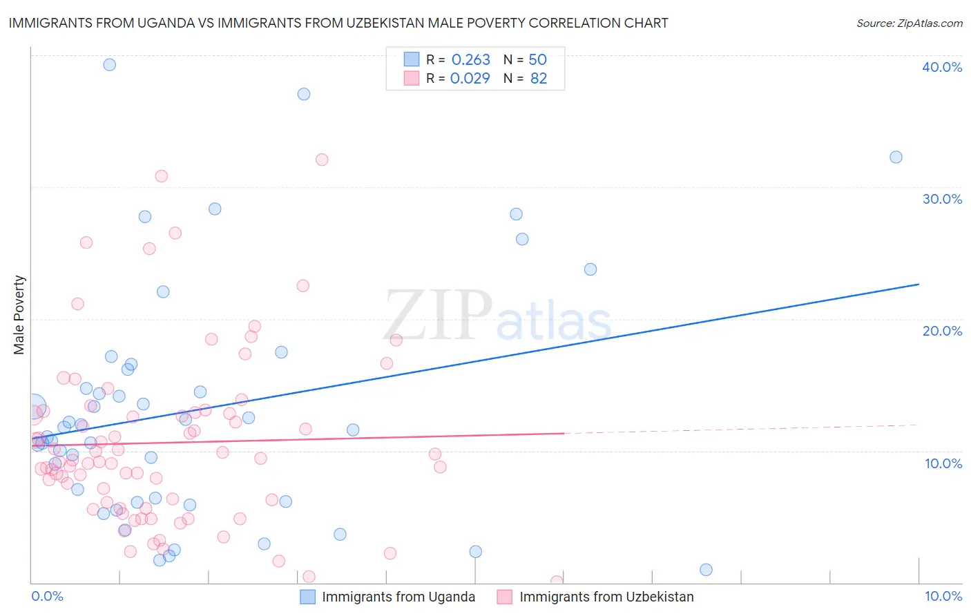 Immigrants from Uganda vs Immigrants from Uzbekistan Male Poverty