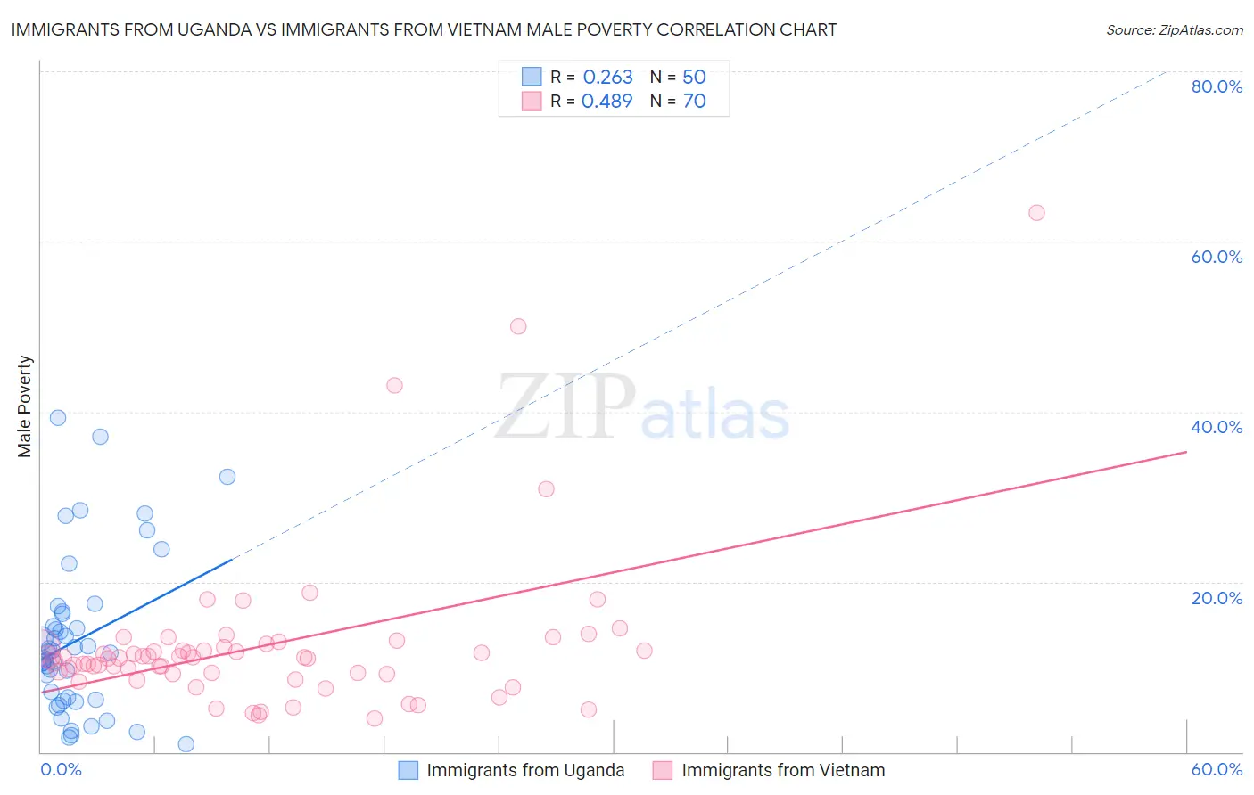 Immigrants from Uganda vs Immigrants from Vietnam Male Poverty