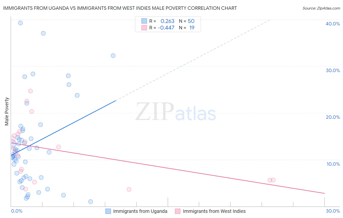 Immigrants from Uganda vs Immigrants from West Indies Male Poverty