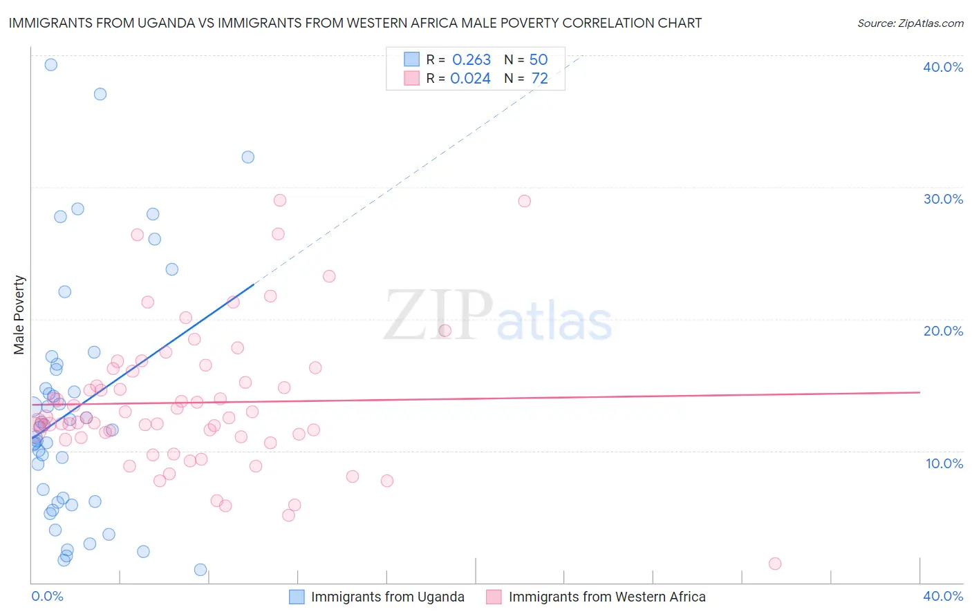 Immigrants from Uganda vs Immigrants from Western Africa Male Poverty