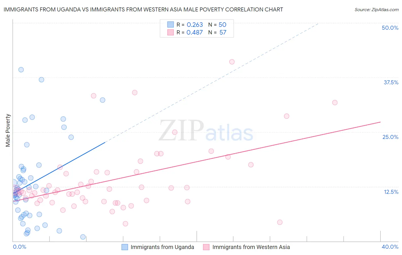 Immigrants from Uganda vs Immigrants from Western Asia Male Poverty