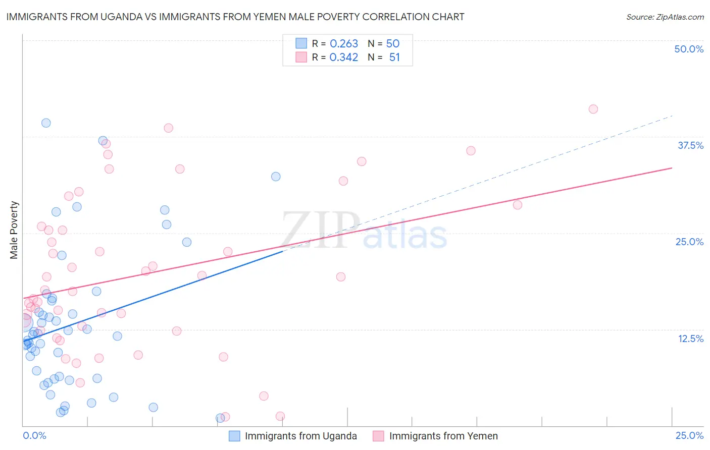 Immigrants from Uganda vs Immigrants from Yemen Male Poverty