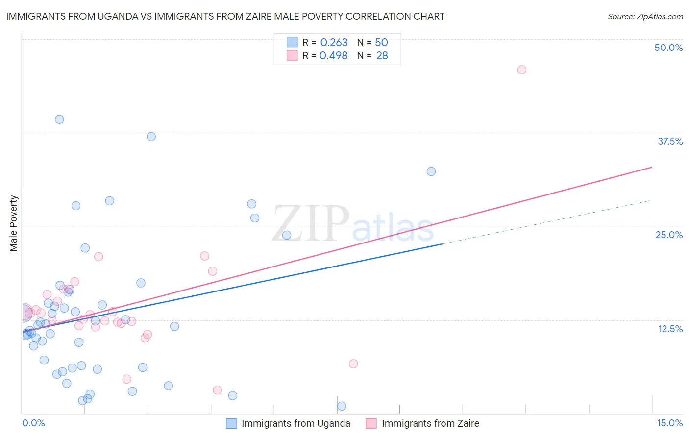 Immigrants from Uganda vs Immigrants from Zaire Male Poverty