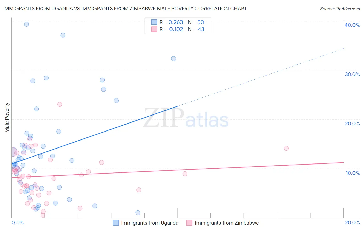 Immigrants from Uganda vs Immigrants from Zimbabwe Male Poverty