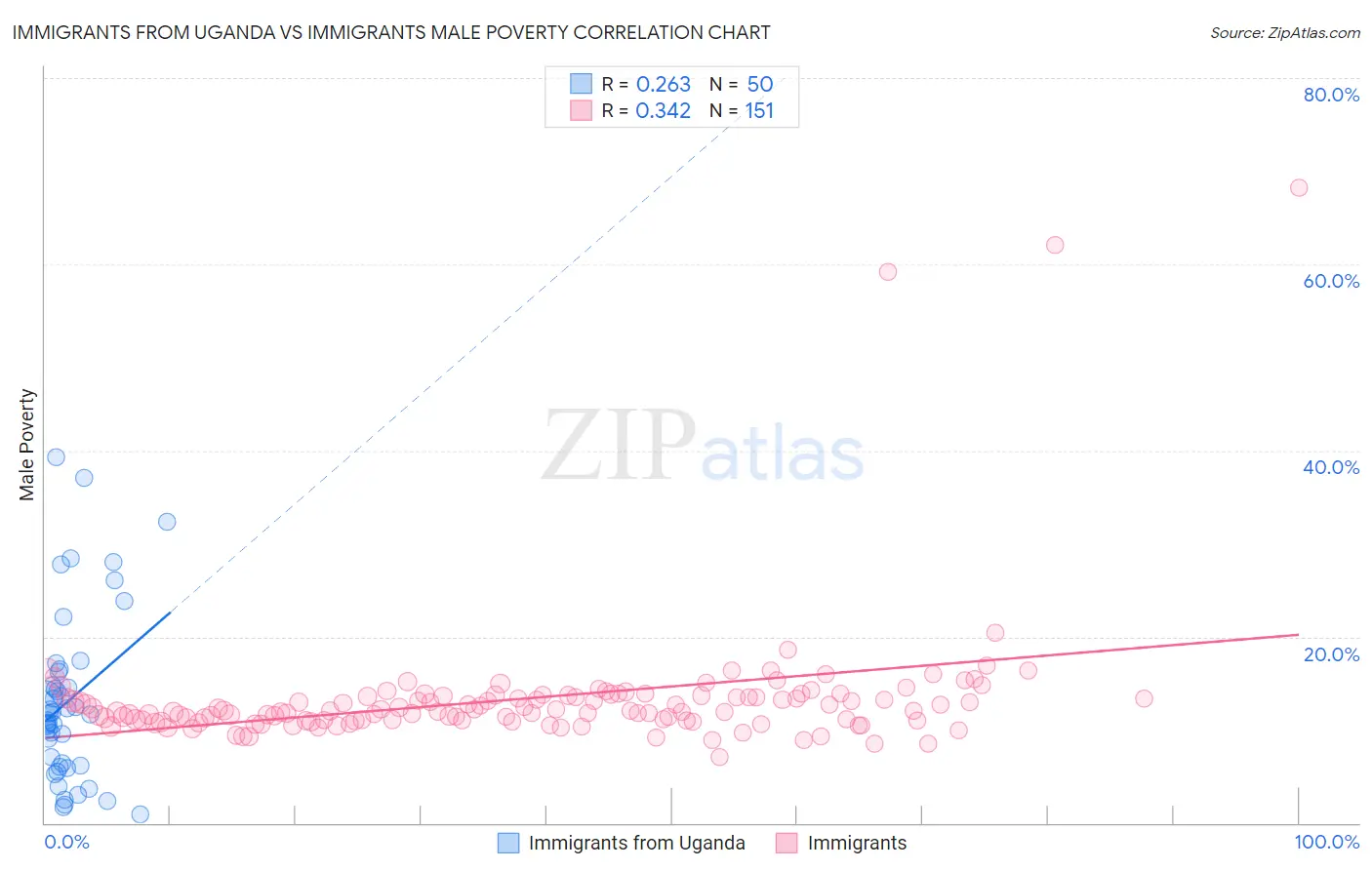 Immigrants from Uganda vs Immigrants Male Poverty