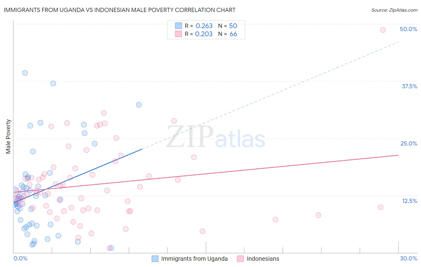 Immigrants from Uganda vs Indonesian Male Poverty