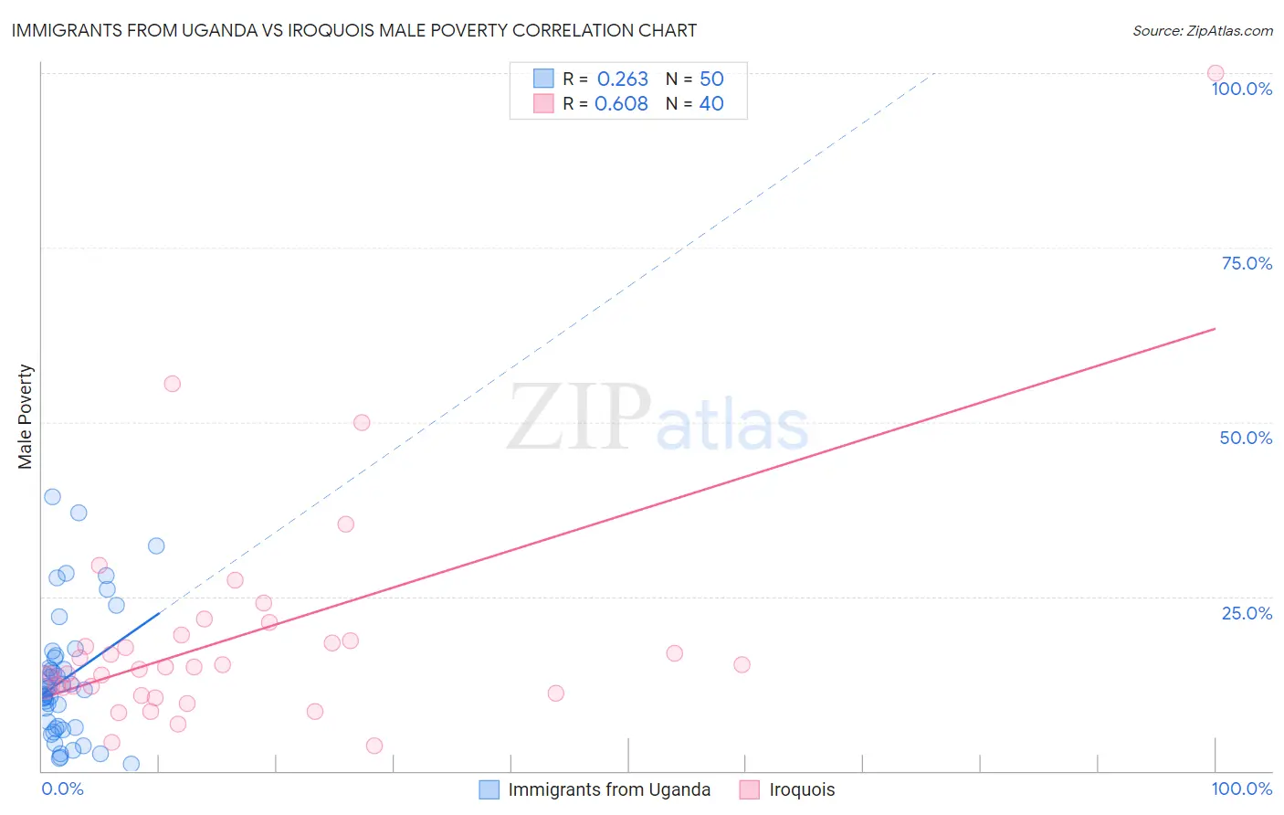 Immigrants from Uganda vs Iroquois Male Poverty