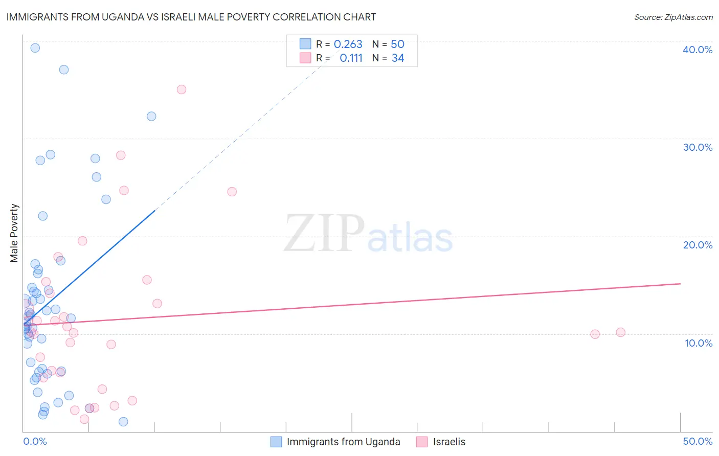 Immigrants from Uganda vs Israeli Male Poverty