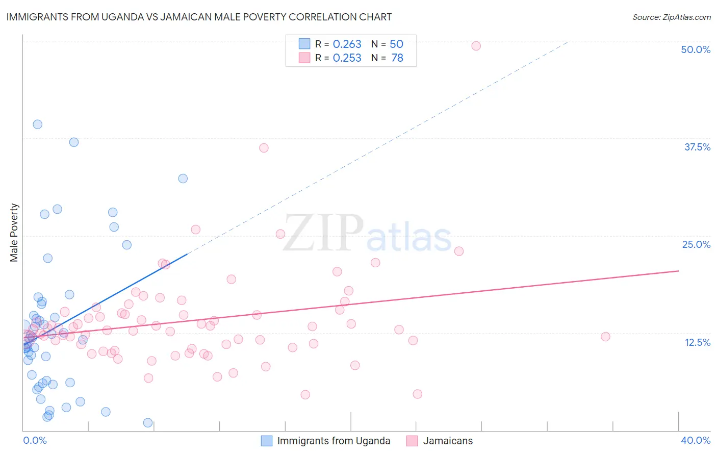 Immigrants from Uganda vs Jamaican Male Poverty