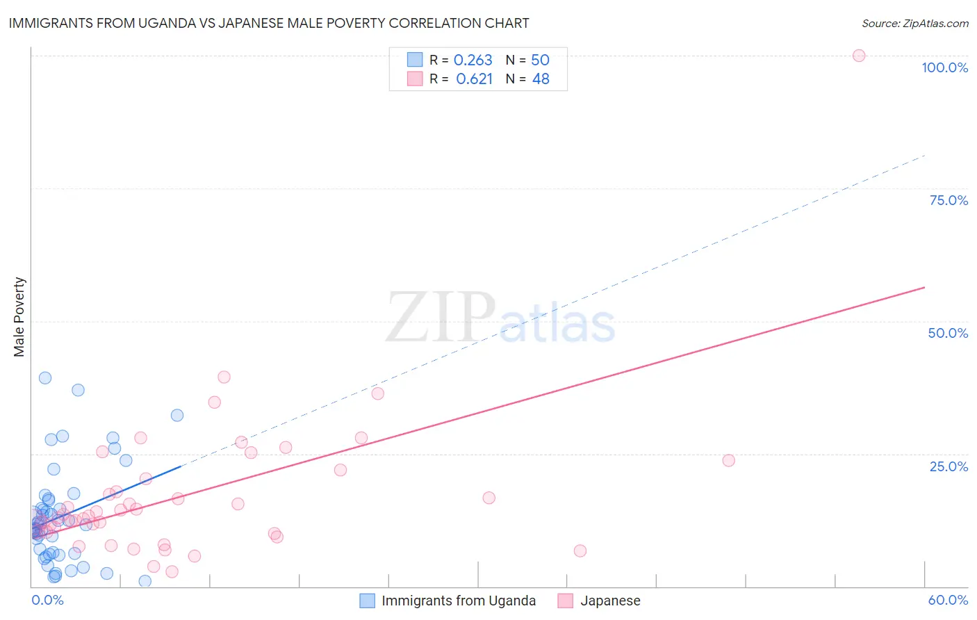 Immigrants from Uganda vs Japanese Male Poverty