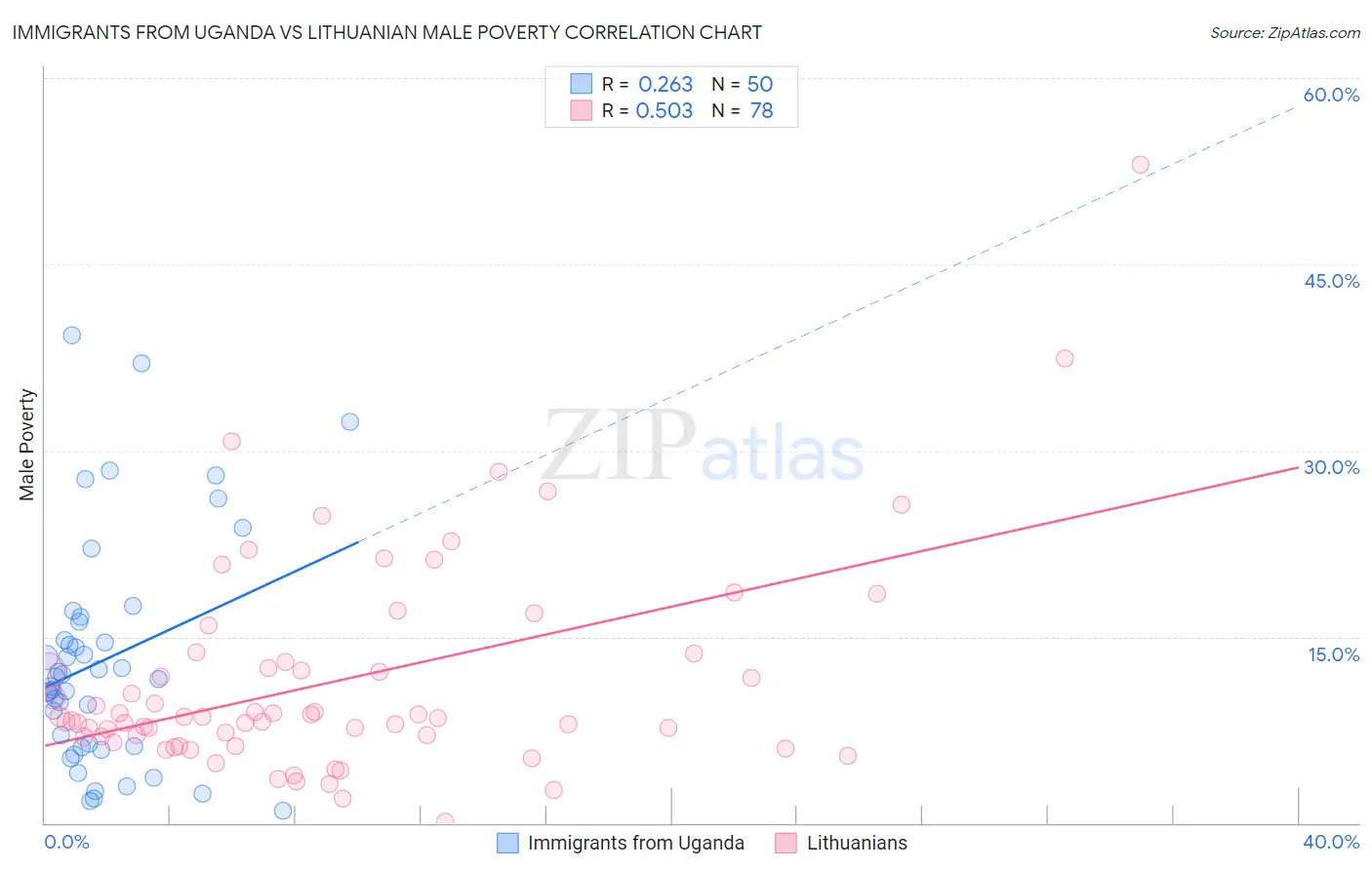 Immigrants from Uganda vs Lithuanian Male Poverty