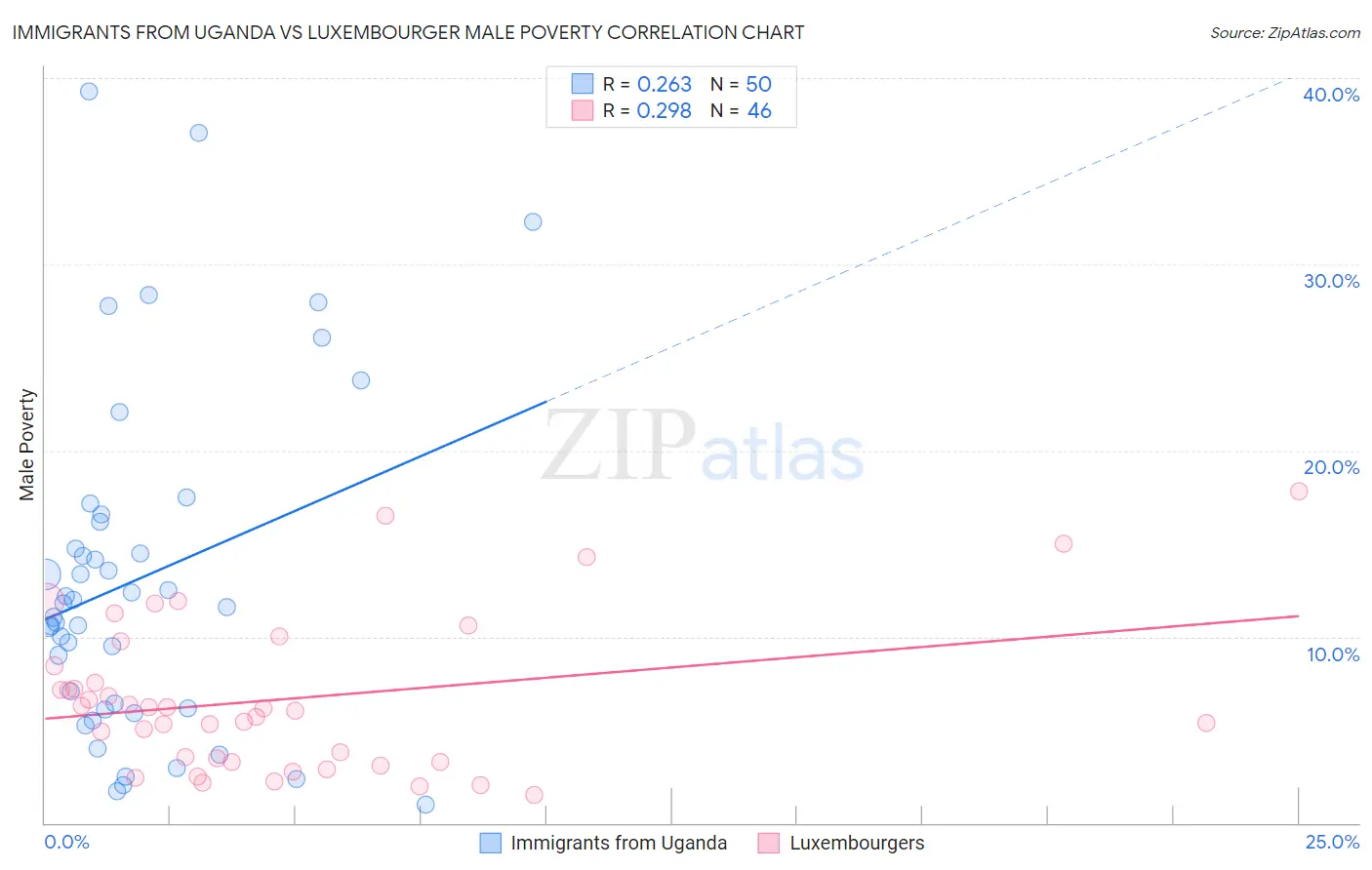 Immigrants from Uganda vs Luxembourger Male Poverty