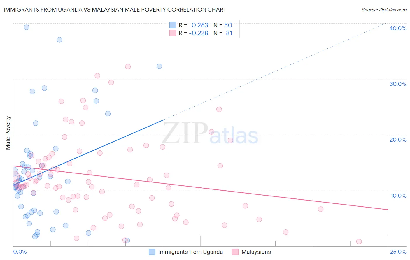 Immigrants from Uganda vs Malaysian Male Poverty