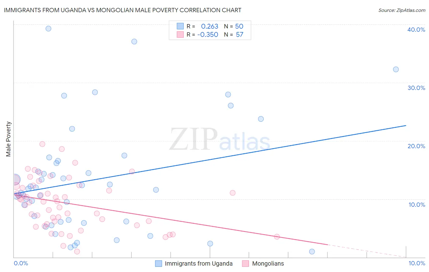 Immigrants from Uganda vs Mongolian Male Poverty