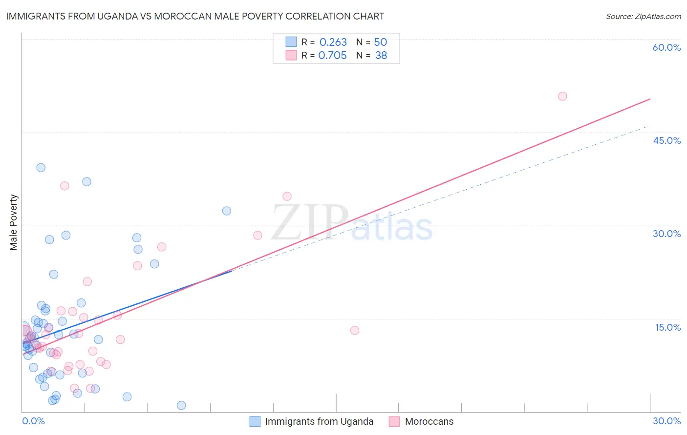 Immigrants from Uganda vs Moroccan Male Poverty