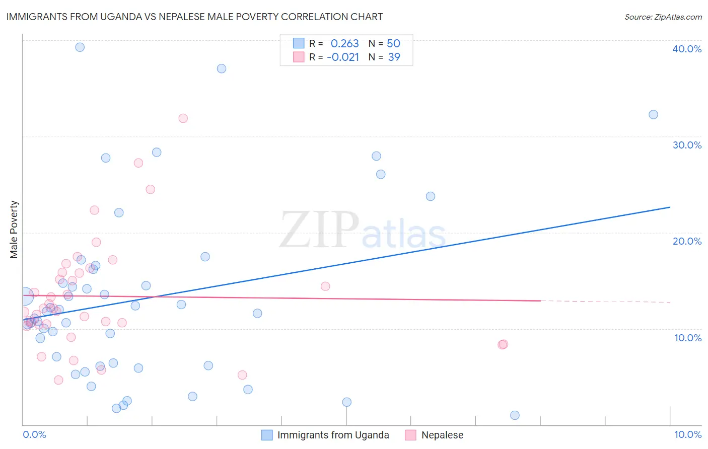 Immigrants from Uganda vs Nepalese Male Poverty