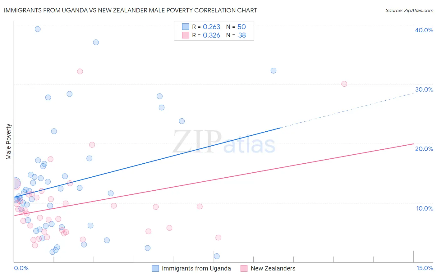 Immigrants from Uganda vs New Zealander Male Poverty