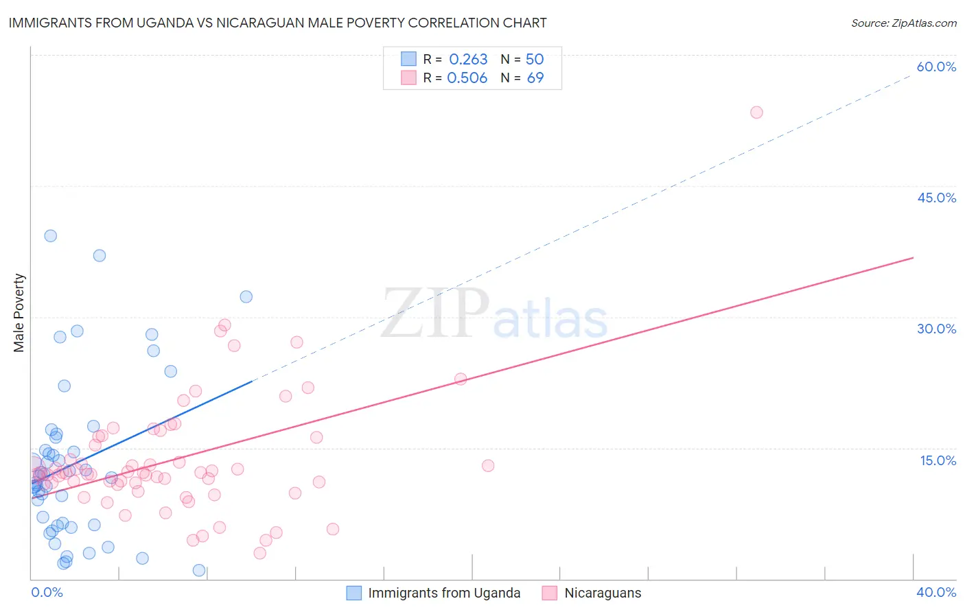 Immigrants from Uganda vs Nicaraguan Male Poverty