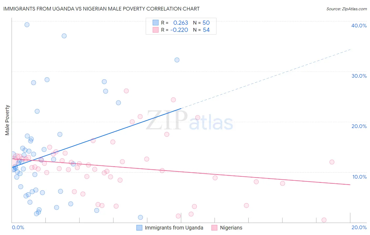 Immigrants from Uganda vs Nigerian Male Poverty