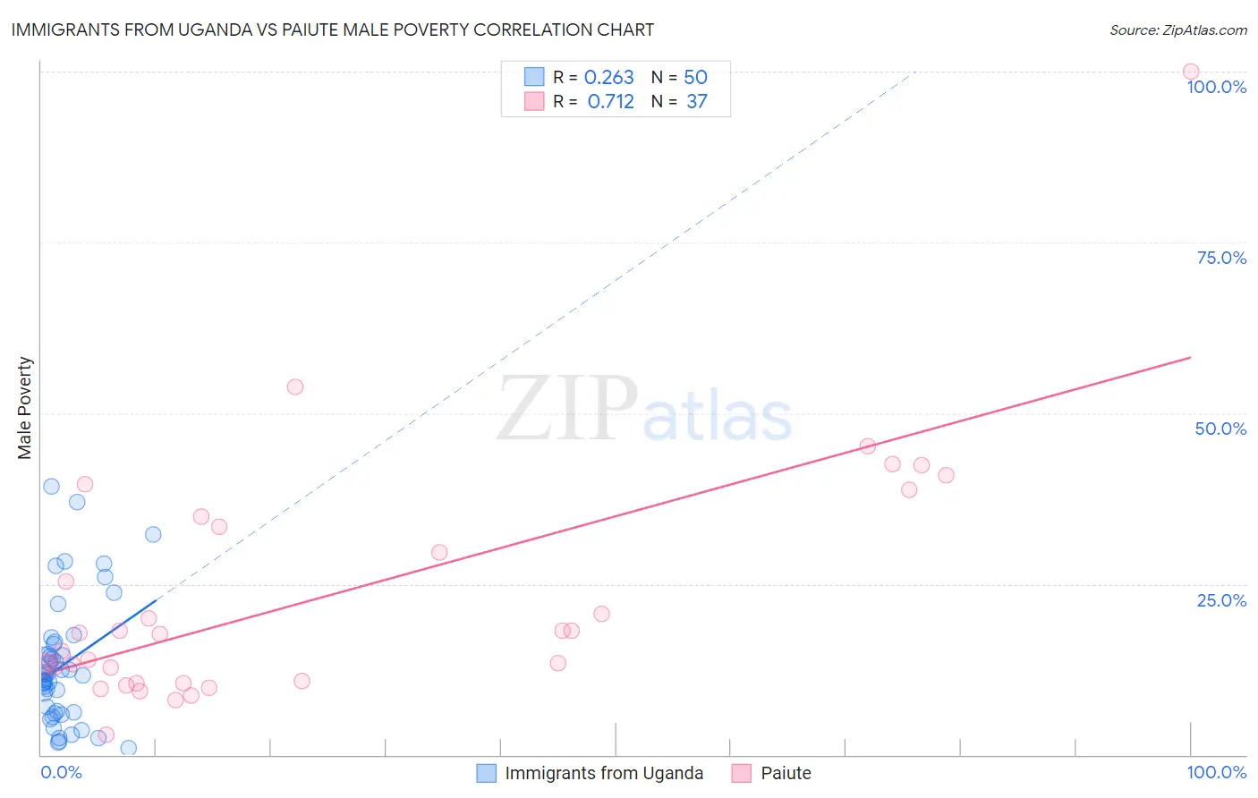 Immigrants from Uganda vs Paiute Male Poverty