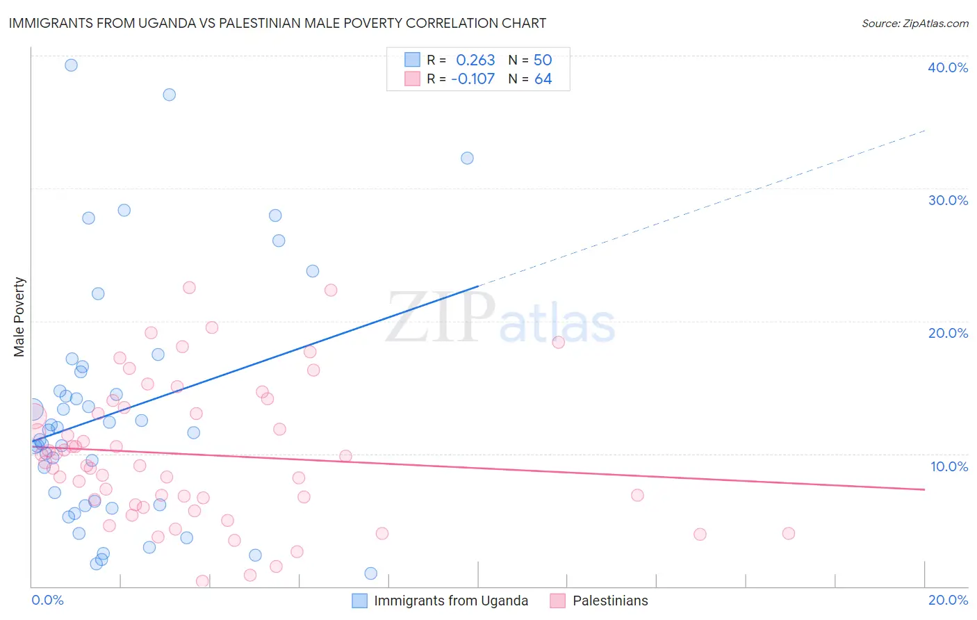 Immigrants from Uganda vs Palestinian Male Poverty