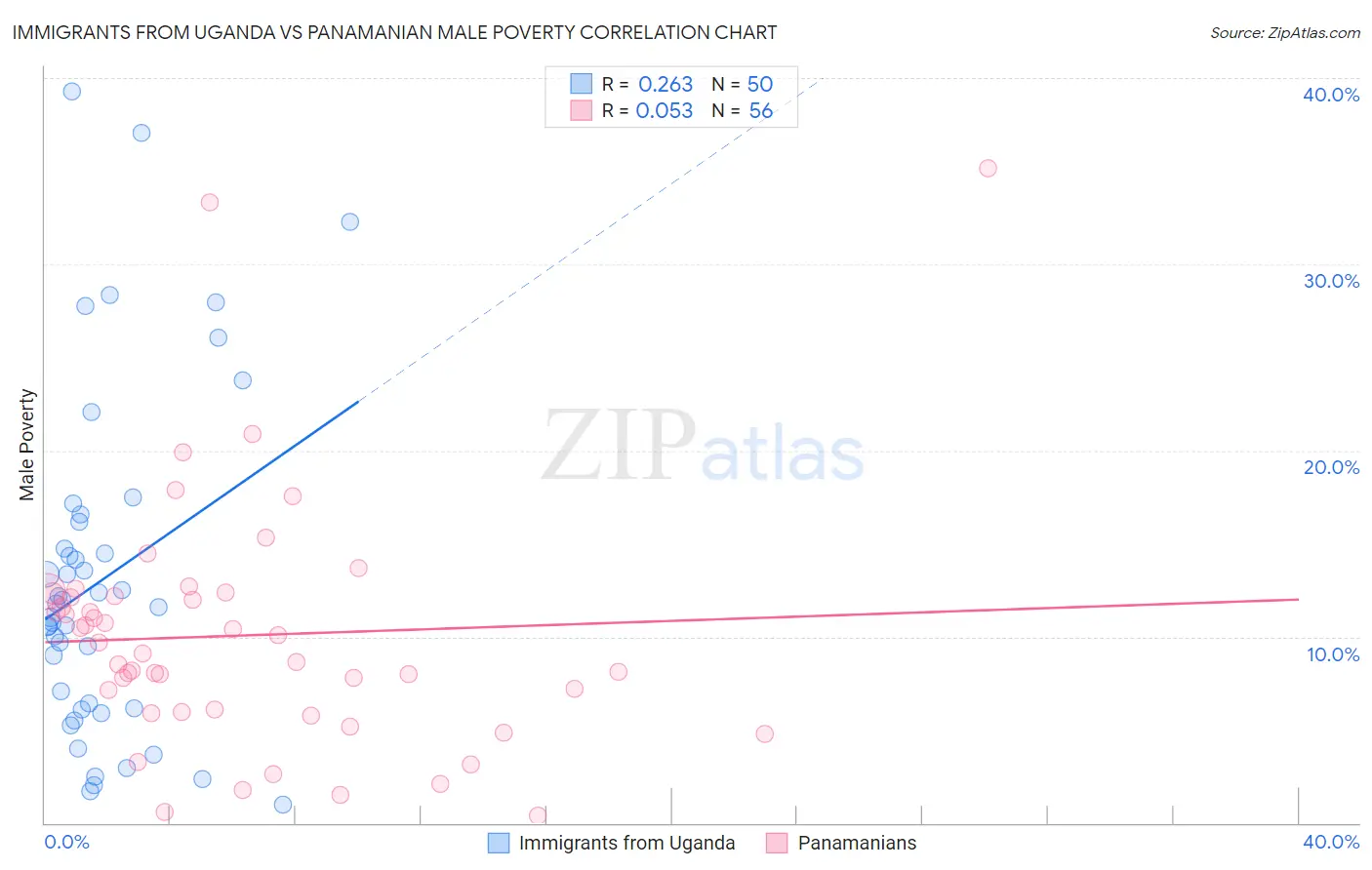 Immigrants from Uganda vs Panamanian Male Poverty