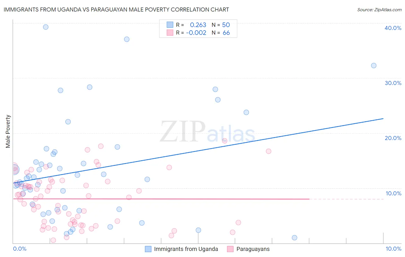 Immigrants from Uganda vs Paraguayan Male Poverty