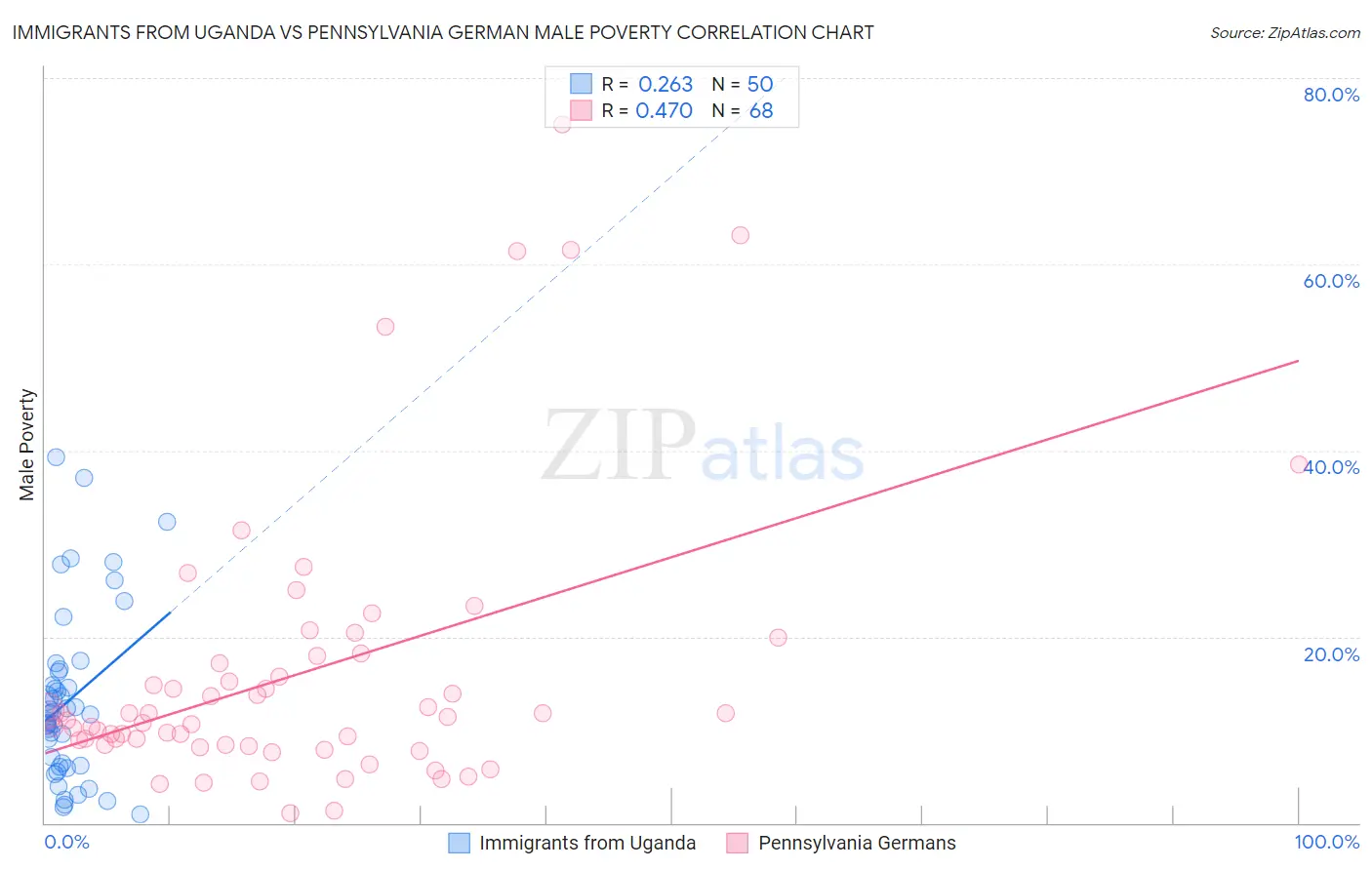 Immigrants from Uganda vs Pennsylvania German Male Poverty