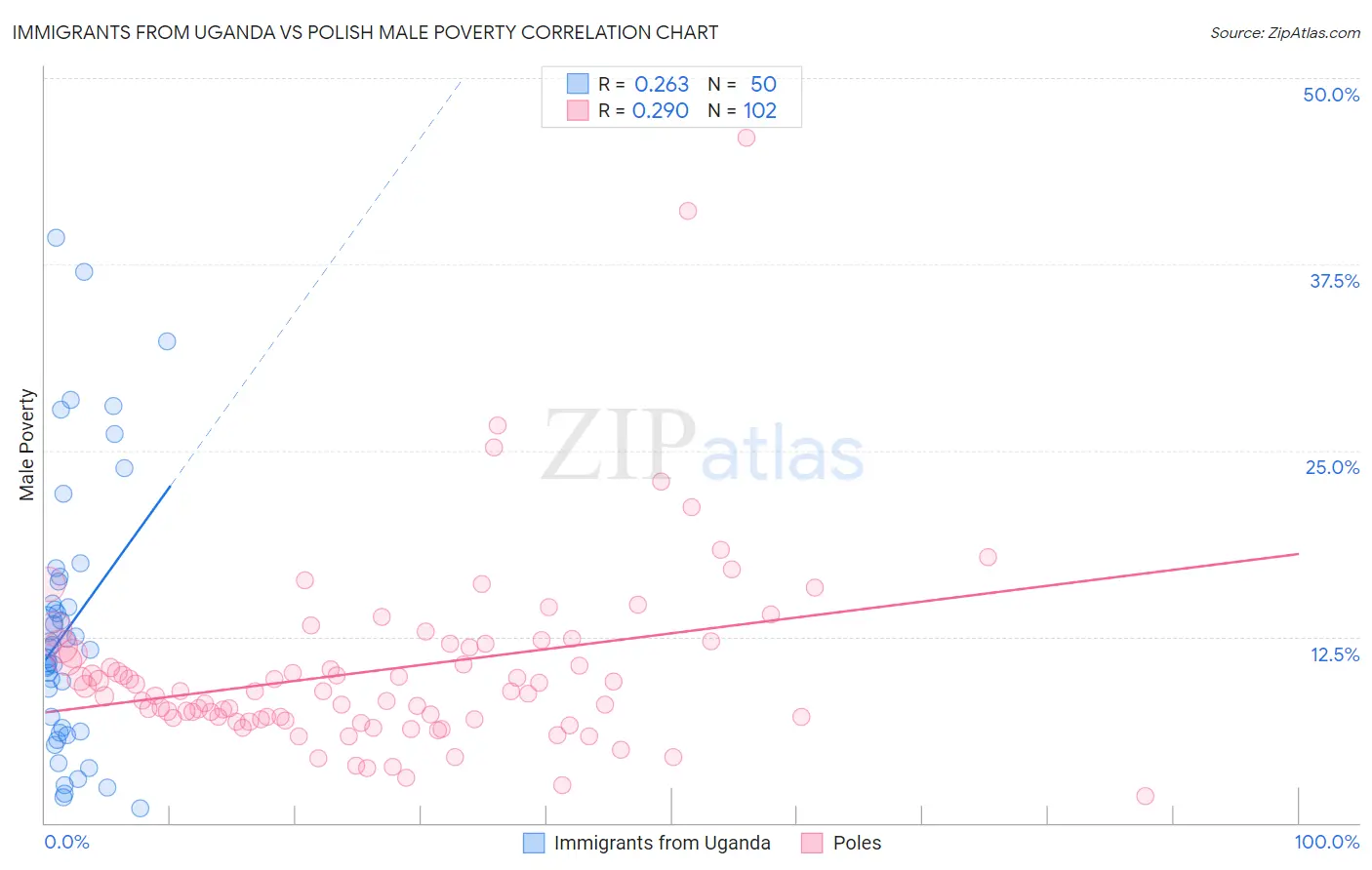 Immigrants from Uganda vs Polish Male Poverty