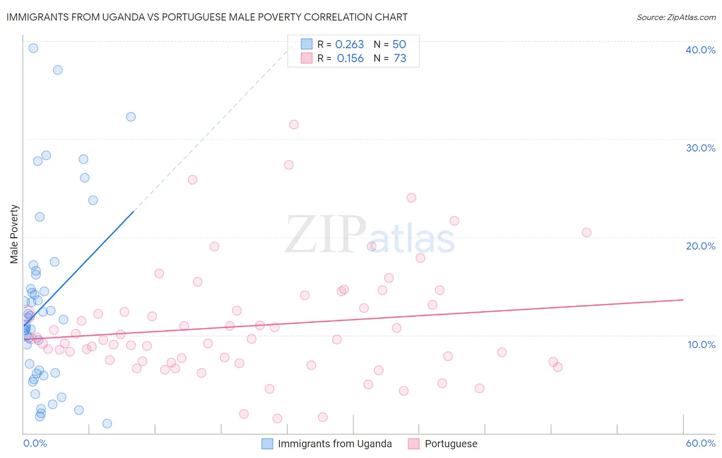 Immigrants from Uganda vs Portuguese Male Poverty