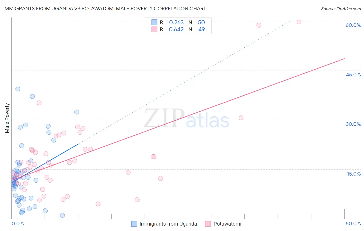 Immigrants from Uganda vs Potawatomi Male Poverty