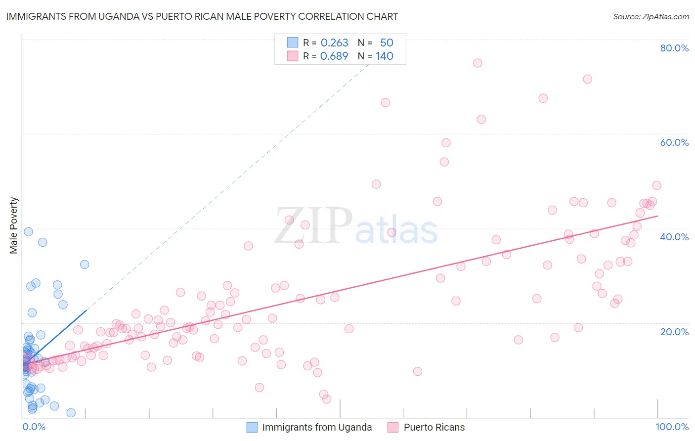 Immigrants from Uganda vs Puerto Rican Male Poverty